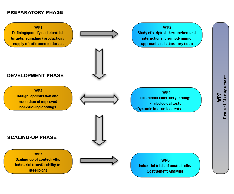 Image WORK PACKAGE STRUCTURE & FLOW CHART